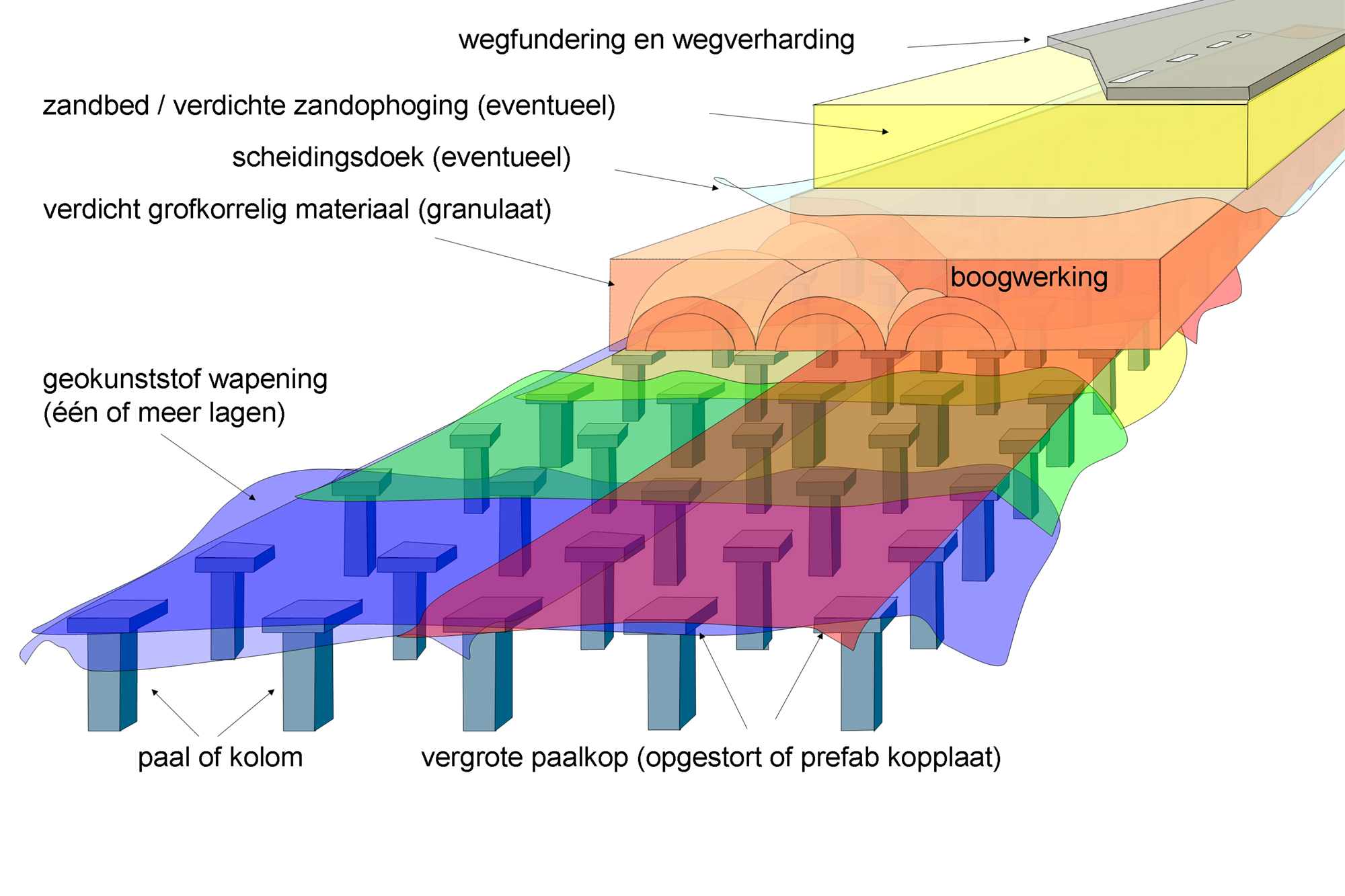 TenCate paalmatrassysteem met Miragrid GX en Geolon PET